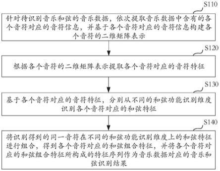 音乐和弦识别方法及装置、电子设备、存储介质与流程