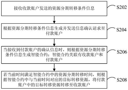 资源转移方法、装置、计算机设备和存储介质与流程