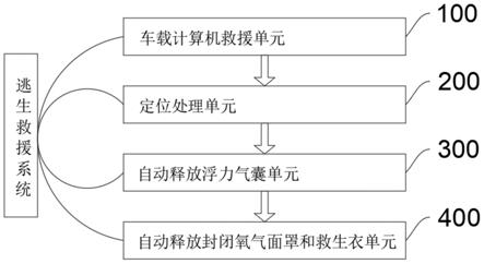 一种车辆落水的逃生救援系统的制作方法