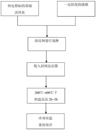 一种基于活性焦的脱汞吸附剂的制备方法和产品与流程