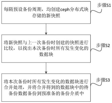 一种ceph分布式块存储的备份方法、系统及装置与流程