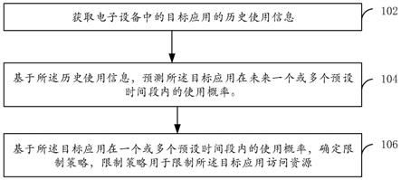 一种应用的限制方法和电子设备与流程