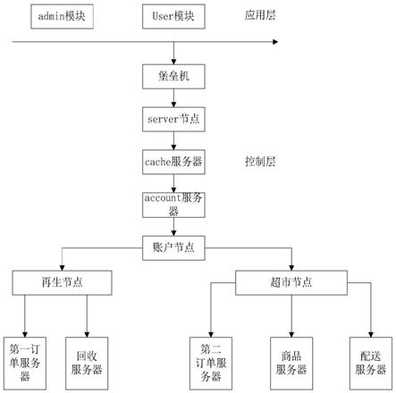 一种基于便民服务的应用平台的制作方法