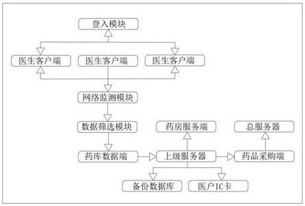 一种用于控制医生开药权限的智慧医疗系统的制作方法