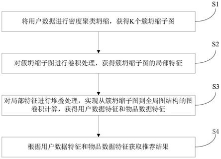 基于图坍缩卷积神经网络的数据推荐方法、系统及介质