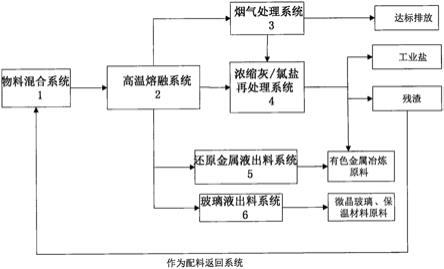 一种高温熔融及全资源分类回收处理生活垃圾焚烧飞灰的方法和系统与流程