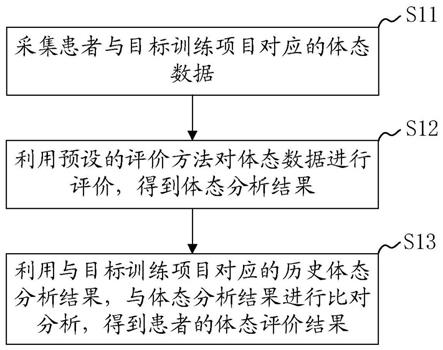 一种体态评估方法、系统、装置及计算机可读存储介质与流程