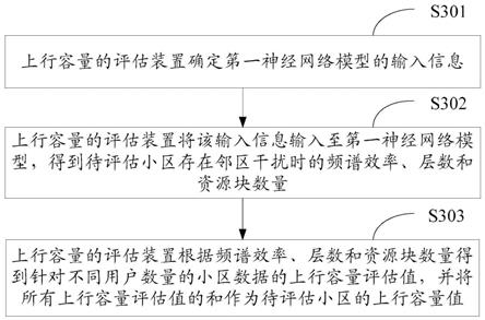 一种上行容量的评估方法及装置与流程