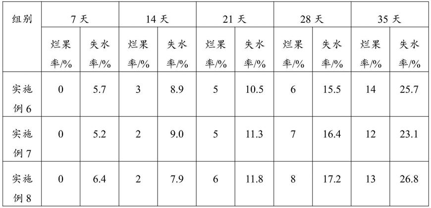 一种红阳猕猴桃常温贮藏保鲜用保鲜剂及保鲜处理方法与流程