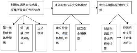 一种基于新型行车安全场的智能车安全决策方法