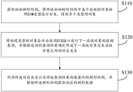 基于CIM对象分类的树形数据加载方法、装置、存储介质与流程