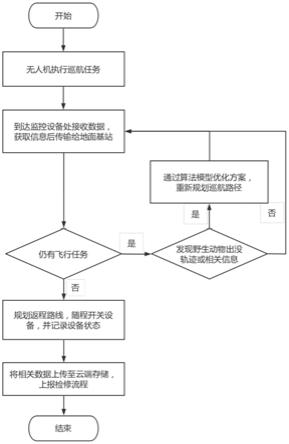 一种基于边缘计算的野保无人机监测系统