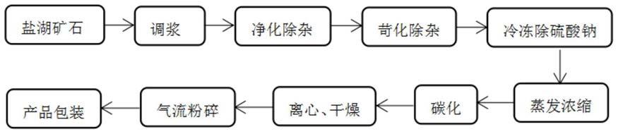 一种用盐湖矿石生产碳酸锂的工艺的制作方法