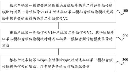 一种音频通路适配效果的测试方法、装置及汽车与流程