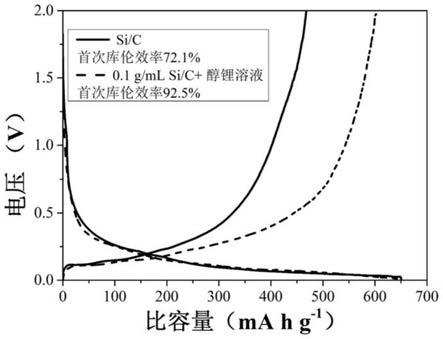 一种改性硅碳负极材料及其制备方法与应用与流程