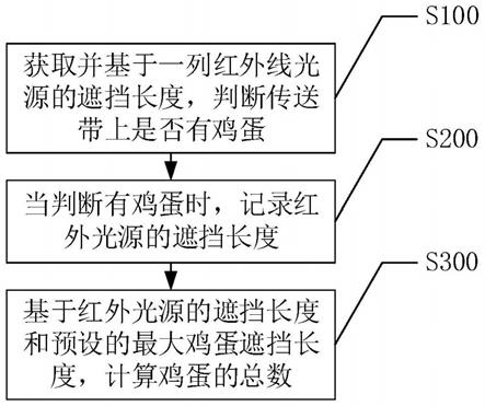 一种鸡蛋快速计数方法及其装置与流程