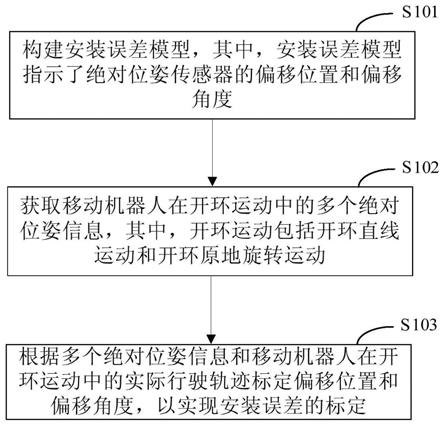 一种绝对位姿传感器安装误差的标定方法和装置与流程