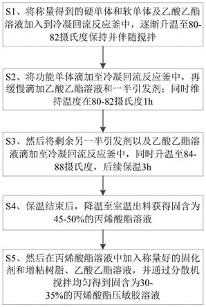 一种耐高温溶剂型丙烯酸酯压敏胶及其制备方法与流程