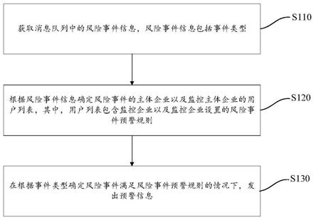 企业风险预警方法及装置与流程