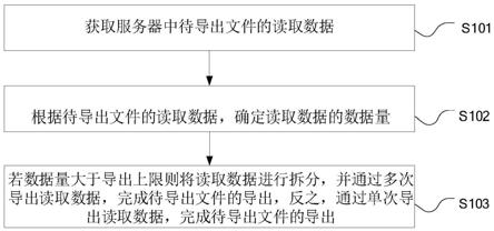 数据导出方法、装置、计算机设备和可读存储介质与流程