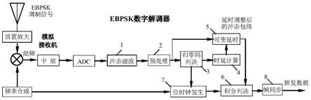基于EBPSK调制峰值能量猝发通信实现方法