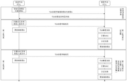 一种基于MAC加密的CAN总线消息认证方法