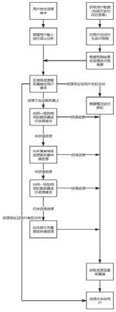 一种基于网格化的云资源分发调度方法