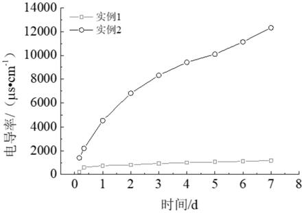 一种自调速型低冰点材料及其制备方法与流程