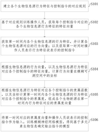 构建基于多源生物信息确定控制指令的模型的方法与流程