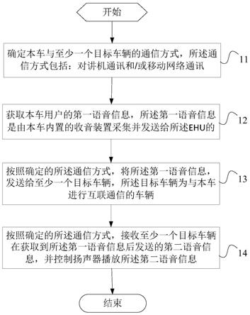 一种车辆通信的方法、装置及汽车与流程