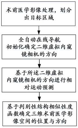 一种微创介入导航系统与方法与流程