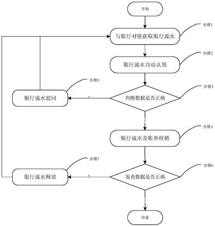 一种银行流水自动认领核销方法及系统与流程