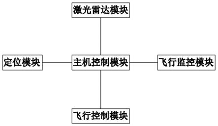 一种基于激光雷达的无人机自动地形巡航系统的制作方法