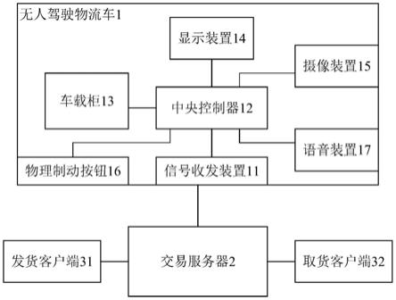 无人驾驶物流车、交易系统和方法与流程