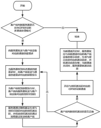 一种网络传输协议的多通道管理方法、装置及介质与流程