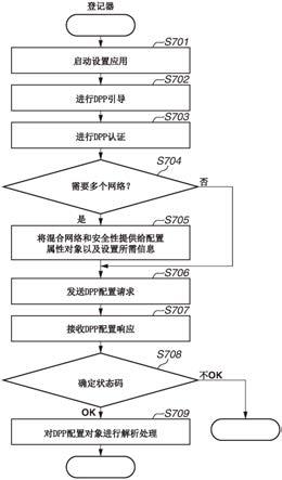 通信装置、通信方法和程序与流程