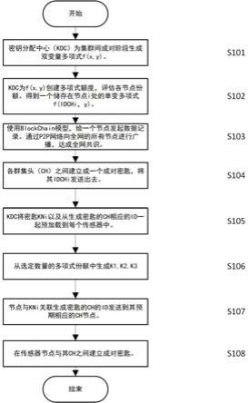 一种基于BlockChain的多项密钥管理方法与流程