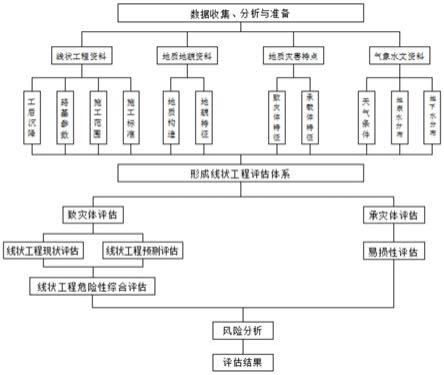 一种线状工程地质灾害危险性评估方法与流程