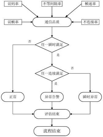 一种稳控系统中站间通道监视与评估方法、系统及存储介质与流程