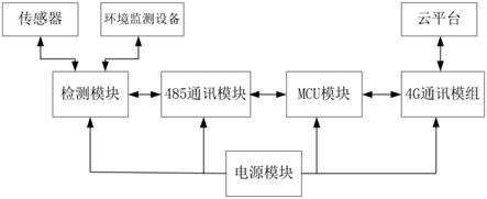 一种基于4G通讯模组的环境监测系统的制作方法