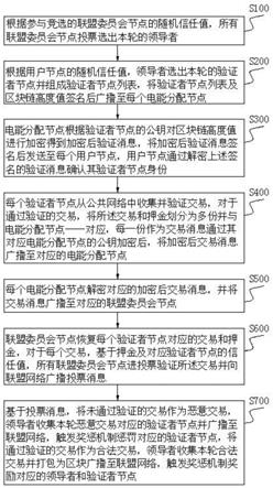 应用于电力资源共享网络的区块链共识方法