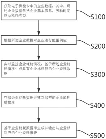 一种交互式的园区能源管控系统及方法与流程