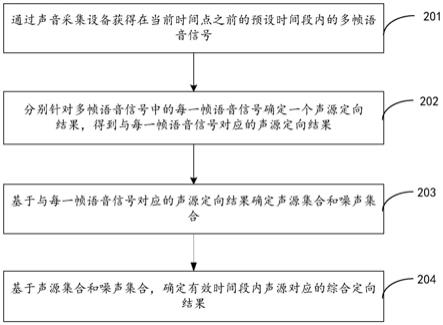 声源定位方法和装置、计算机可读存储介质、电子设备与流程