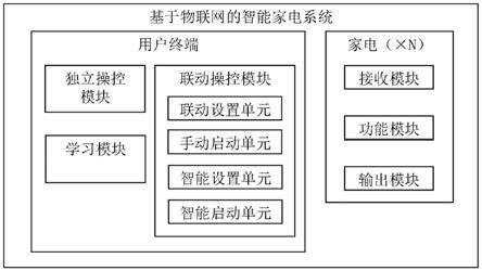 一种基于物联网的智能家电系统及其控制方法与流程