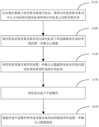 地面滤波方法及装置与流程