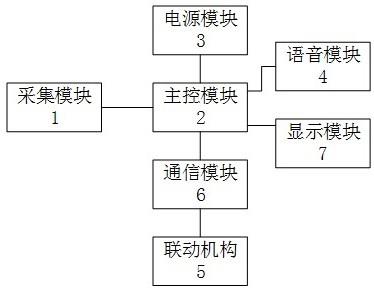 一种基于气象观测的智能家居系统的制作方法