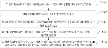 LED指示灯的闪烁控制方法、装置和终端设备与流程