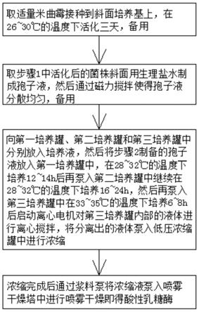 一种采用米曲霉生产酸性乳糖酶的方法及制备装置与流程