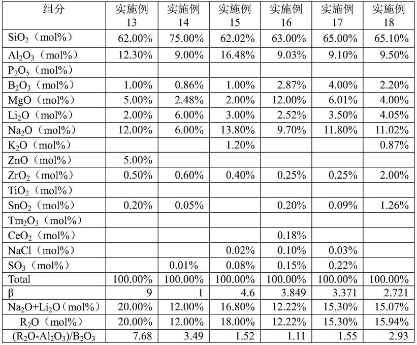 一种化学强化玻璃的制备方法、化学强化玻璃及原料玻璃与流程