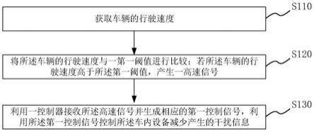 基于车速的干扰信息整合方法、系统、介质、设备及汽车与流程